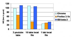 firefox_chrome_ie8_memory_benchmark memory overview