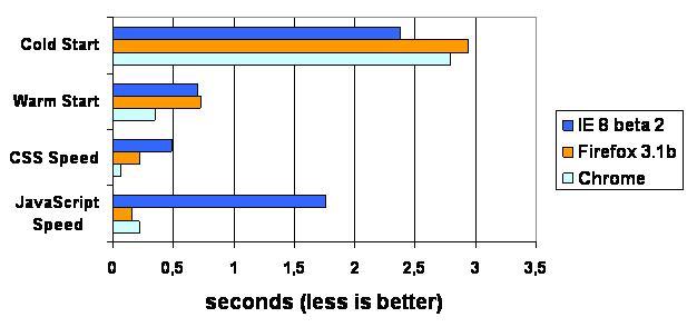 firefox_chrome_ie8_speed_benchmark.jpg